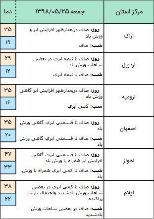 وزش باد و رگبار و رعد و برق در برخی استان های کشور+ جدول