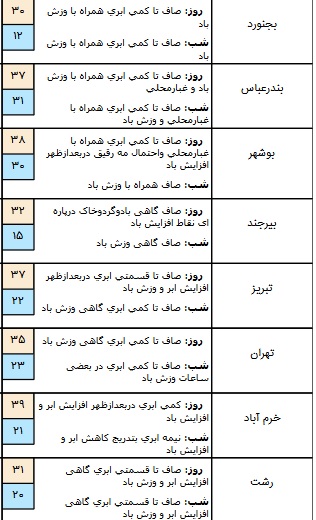 وزش باد و رگبار و رعد و برق در برخی استان های کشور+ جدول