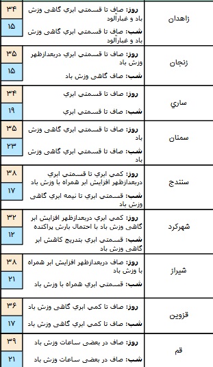 وزش باد و رگبار و رعد و برق در برخی استان های کشور+ جدول