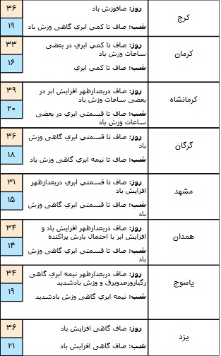 وزش باد و رگبار و رعد و برق در برخی استان های کشور+ جدول