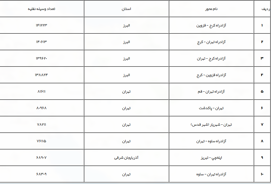 بسیاری از محورهای مواصلاتی باز و تردد روان است+ جدول بسیاری از محورهای مواصلاتی باز و تردد روان است+ جدول