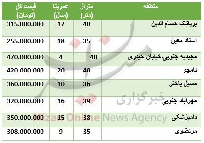 قیمت آپارتمان&zwnj;های ۳۰ تا ۴۰ متری + جدول