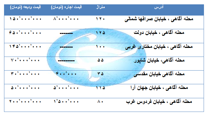 اجاره یک واحد مسکونی در منطقه آگاهی چقدر هزینه دارد؟ + قیمت