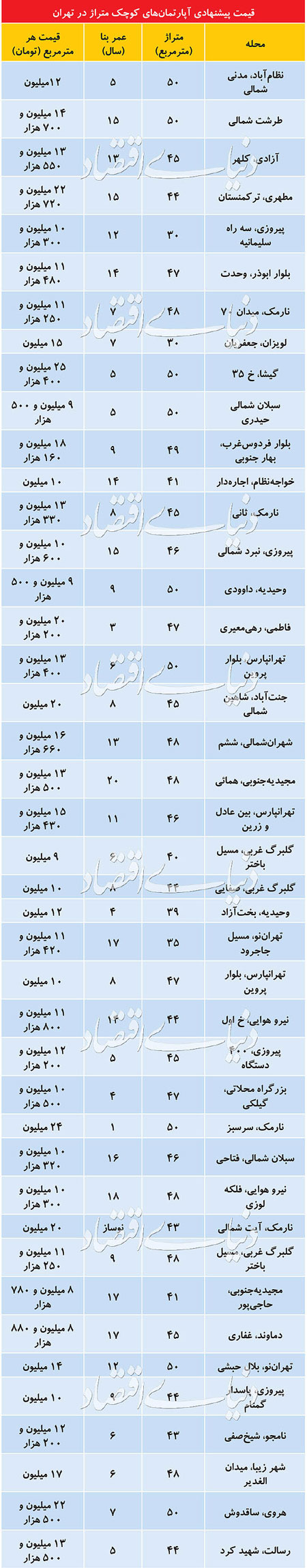 قیمت آپارتمان&zwnj;های نُقلی در تهران