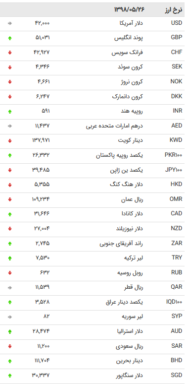 نرخ 47 ارز بین بانکی در 26 مرداد 98 /
