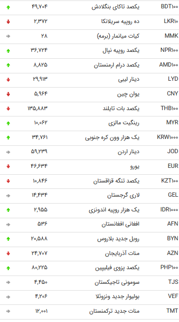نرخ 47 ارز بین بانکی در 26 مرداد 98 /