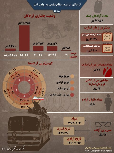 &laquo;ترین&raquo;&zwnj;های آزادگان جنگ تحمیلی به روایت آمار + اینفوگرافی