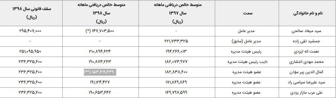 اختلاف ۱۰ تا ۲۵ برابری حقوق بازنشستگان با مدیران صندوق بازنشستگی/ حقوق&zwnj;های نجومی به نام بازنشستگان به کام مدیران