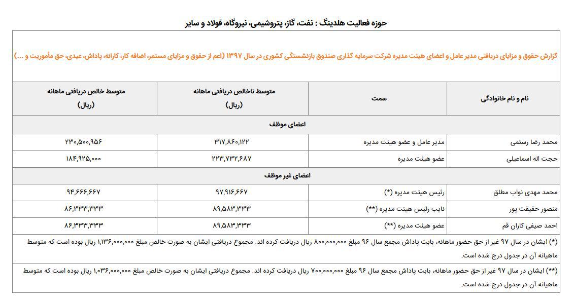 اختلاف ۱۰ تا ۲۵ برابری حقوق بازنشستگان با مدیران صندوق بازنشستگی/ حقوق&zwnj;های نجومی به نام بازنشستگان به کام مدیران