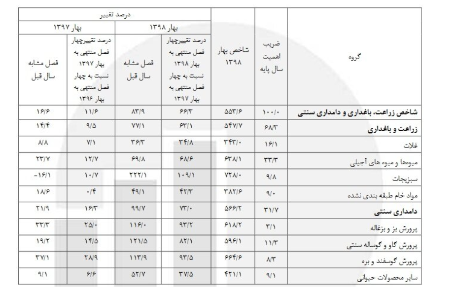 ۵۴۷.۷ شاخص زراعت و باغداری در فصل بهار سال ١٣٩٨