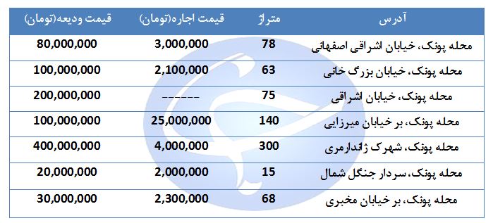 اجاره یک واحد اداری  و تجاری در منطقه پونک چند قیمت است؟ + جدول