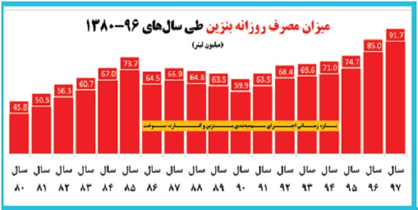 لبه تیز کارت سوخت زیر گلوی قاچاقچیان سرمایه ملی / وزارت نفت مصارف مشکوک را شناسایی می&zwnj;کند
