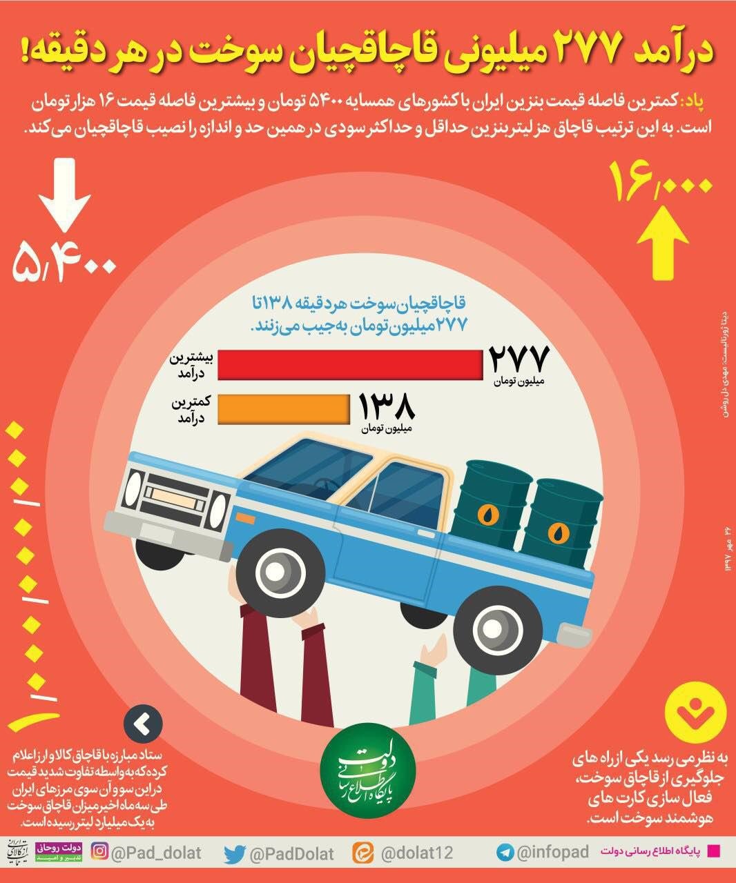 لبه تیز کارت سوخت زیر گلوی قاچاقچیان سرمایه ملی / وزارت نفت مصارف مشکوک را شناسایی می&zwnj;کند