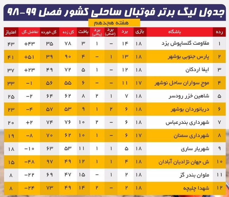 پیروزی پارس جنوبی در بوشهر برد و دریانوردان در سمنان باخت