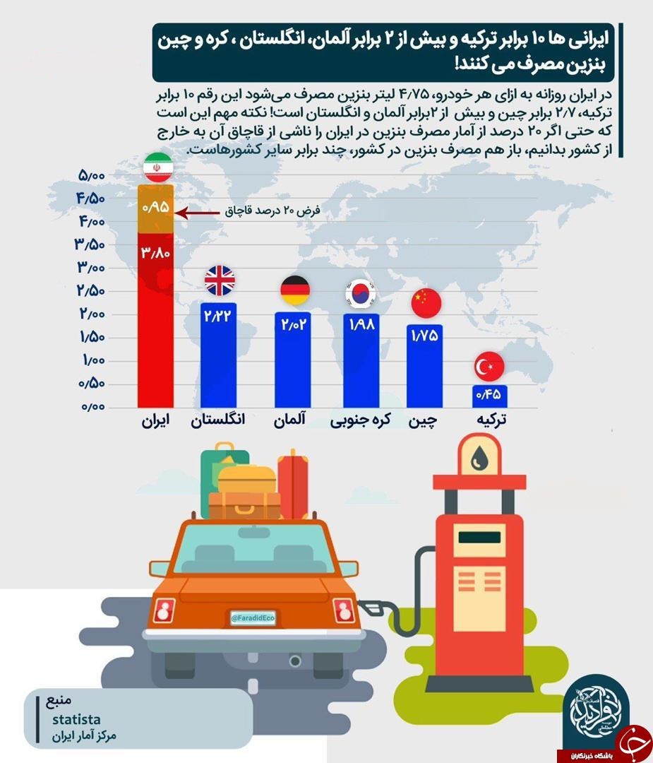لبه تیز کارت سوخت زیر گلوی قاچاقچیان سرمایه ملی / وزارت نفت مصارف مشکوک را شناسایی می&zwnj;کند