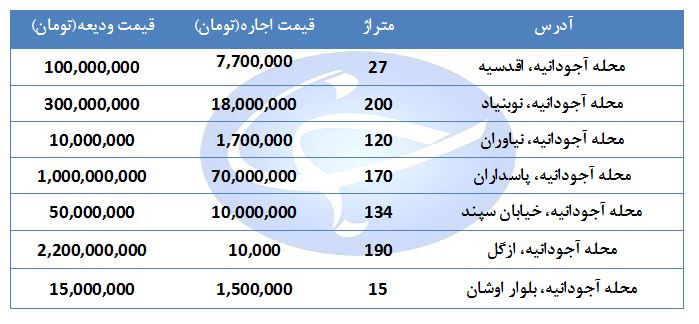 مظنه اجاره مغازه در منطقه آجودانیه چند قیمت است؟ + جدول