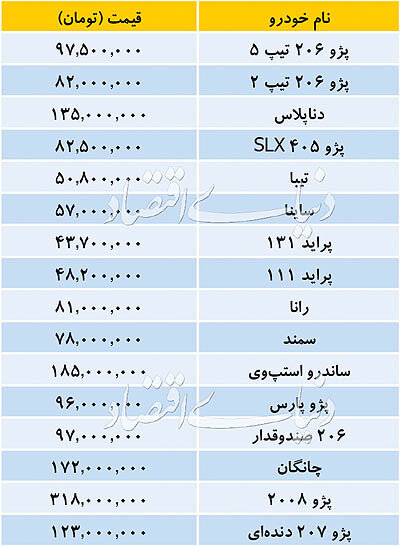 قیمت جدید انواع خودروی داخلی/ ۲۰۶ به ۸۲ میلیون تومان رسید