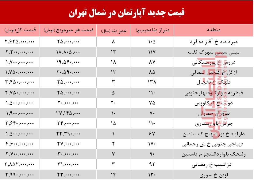 آخرین وضعیت بازار خانه&zwnj;های میلیاردی تهران + جدول