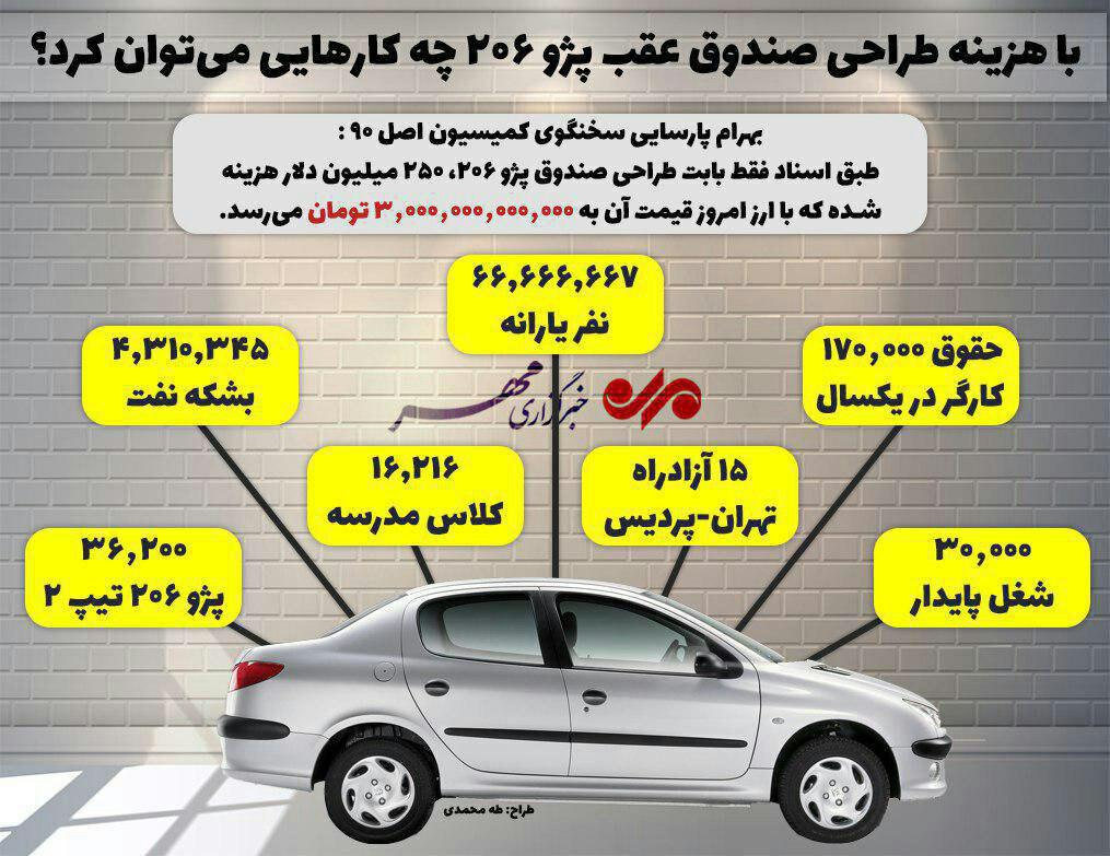 اینفوگرافیک کار&zwnj;های قابل انجام با هزینه طراحی صندوق ۲۰۶