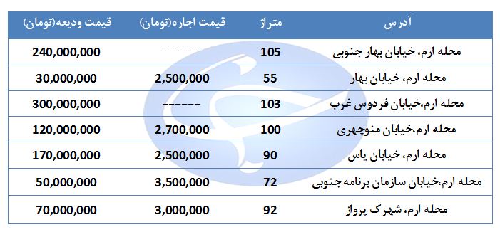 اجاره یک واحد مسکونی در منطقه ارم چقدر هزینه دارد؟ + قیمت