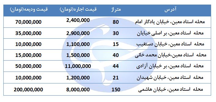 اجاره یک واحد تجاری و اداری در منطقه استاد معین چقدر هزینه دارد؟ + جدول