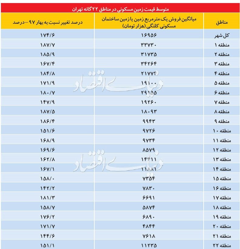 متوسط قیمت زمین در مناطق ۲۲ گانه تهران