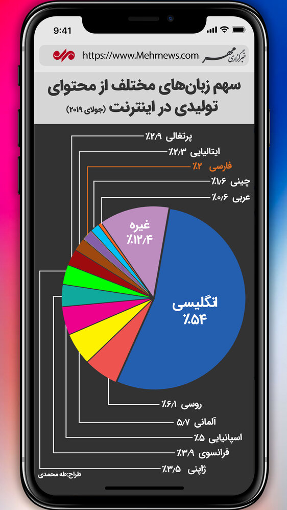 سهم زبان&zwnj;های مختلف از محتوای تولیدی در اینترنت + اینفوگرافیک