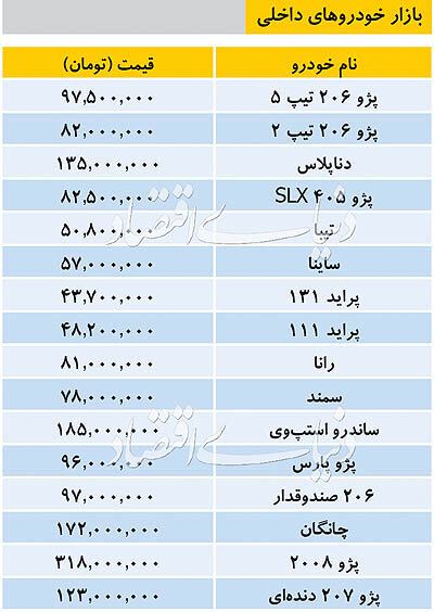 قیمت انواع خودرو&zwnj;های داخلی/ ۲۰۰۸ تا ۳۱۸ میلیون عقب نشست