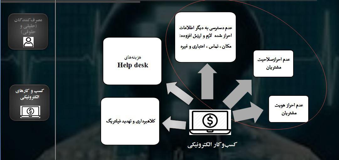 سامانه احراز مشتریان تجارت الکترونیکی رونمایی شد