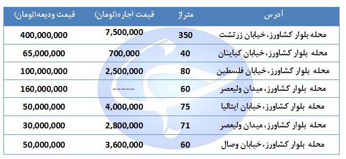 اجاره یک واحد مسکونی ////////
