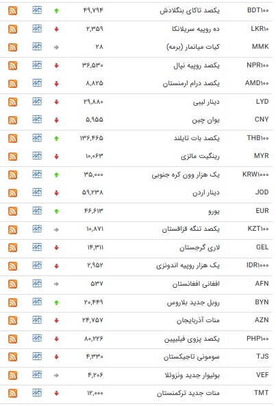 نرخ ۴۷ ارز بین بانکی در ۳۰ مرداد ۹۸ / قیمت ۱۳ ارز دولتی افزایش یافت + جدول