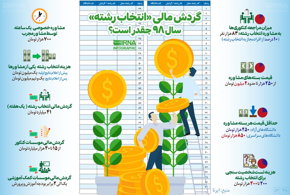 گردش مالی &laquo;انتخاب رشته&raquo; سال ۹۸ چقدر است؟ + اینفوگرافی