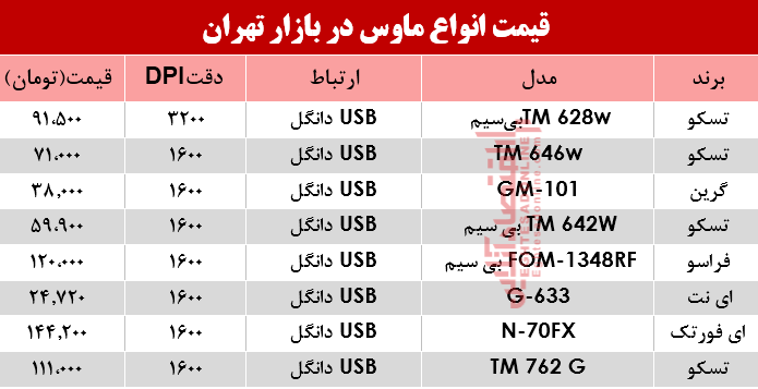 قیمت انواع ماوس در بازار +جدول