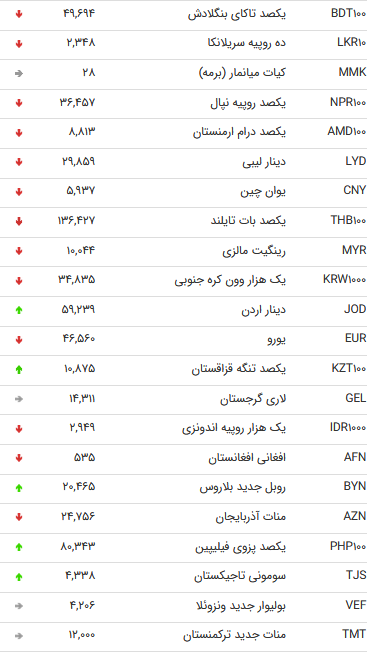 نرخ 47 ارز دولتی در آخرین روز مرداد 98 / نرخ 47 ارز دولتی در آخرین روز مرداد 98 /