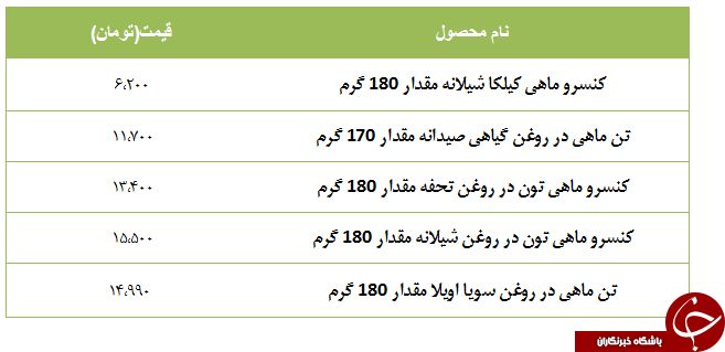 کنسرو تن ماهی را چند بخریم؟ + جدول