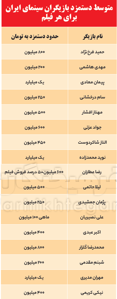 باشگاه سلبریتی‌های میلیاردی/ کدام بازیگران درآمد نجومی دارند؟ + جدول دستمزدها