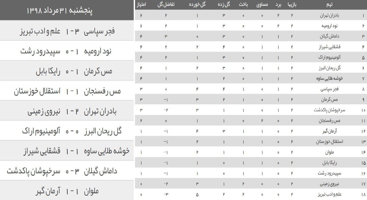 نتایج دیدار&zwnj;های هفته دوم لیگ آزادگان