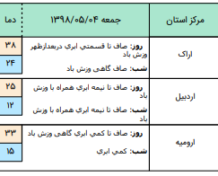 وقوع رگبار پراکنده و وزش باد در برخی نقاط کشور/دریای عمان مواج می شود