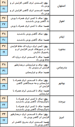 وقوع رگبار پراکنده و وزش باد در برخی نقاط کشور/دریای عمان مواج می شود