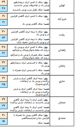 وقوع رگبار پراکنده و وزش باد در برخی نقاط کشور/دریای عمان مواج می شود