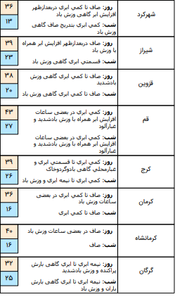 وقوع رگبار پراکنده و وزش باد در برخی نقاط کشور/دریای عمان مواج می شود