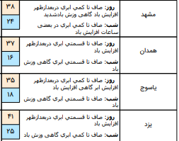 وقوع رگبار پراکنده و وزش باد در برخی نقاط کشور/دریای عمان مواج می شود