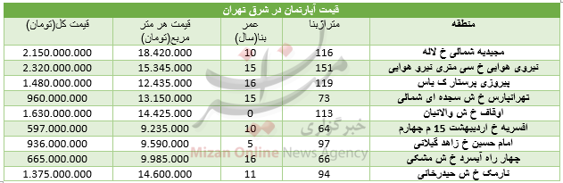 برای خرید آپارتمان در شرق تهران چقدر باید هزینه کنیم؟ + جدول
