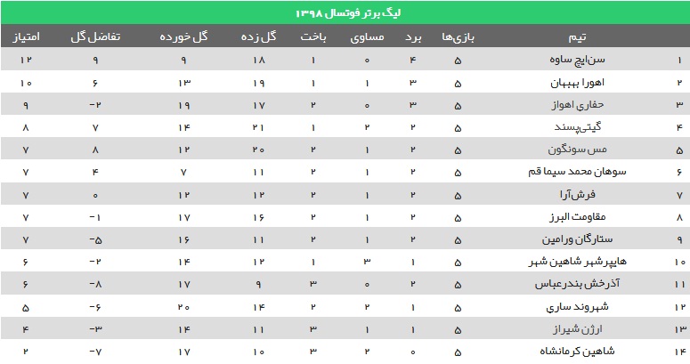 نتایج دیدارهای هفته پنجم لیگ برتر فوتسال