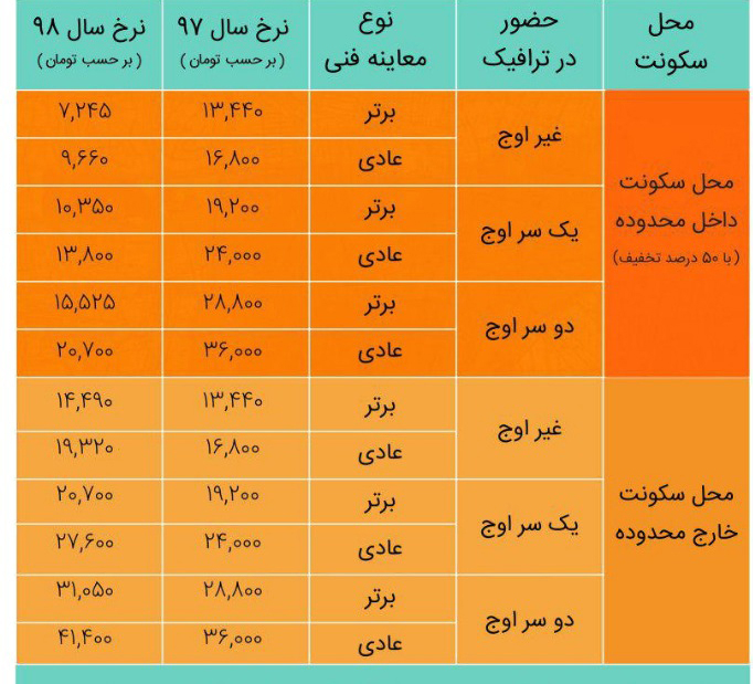 آموزش ثبت خودرو در سایت تهران من نحوه ورود به طرح ترافیک