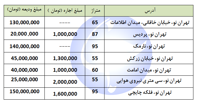 هزینه اجاره یک واحد مسکونی در منطقه چهارصد دستگاه چقدر است؟ + جدول