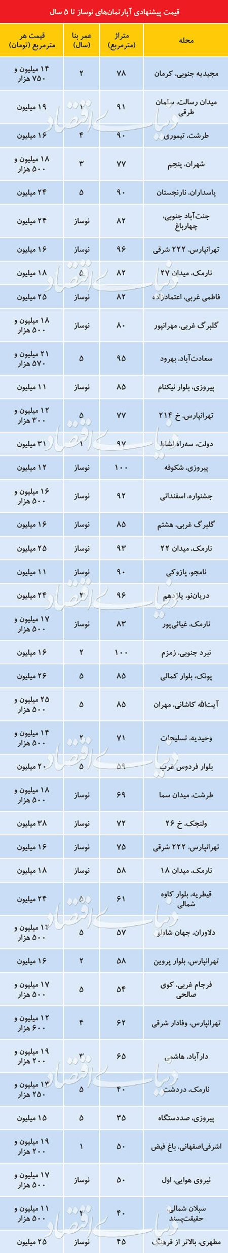 قیمت پیشنهادی آپارتمان در مناطق مختلف تهران + جدول