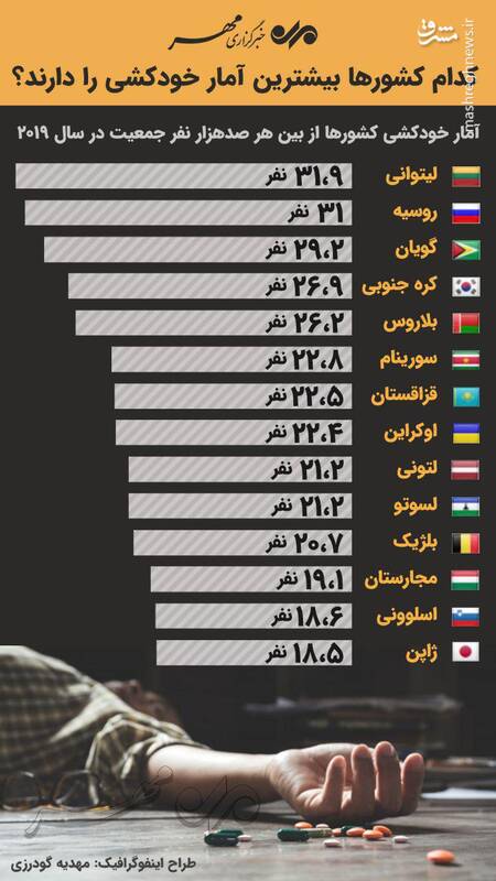 کدام کشورها بیشترین آمار خودکشی را دارند؟ + اینفوگرافی