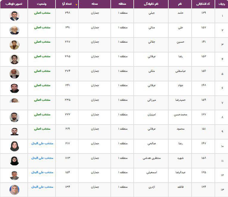 نتایج انتخابات شورایاری&zwnj;ها در ۳۵۲ محله تهران اعلام شد + فهرست منتخبان