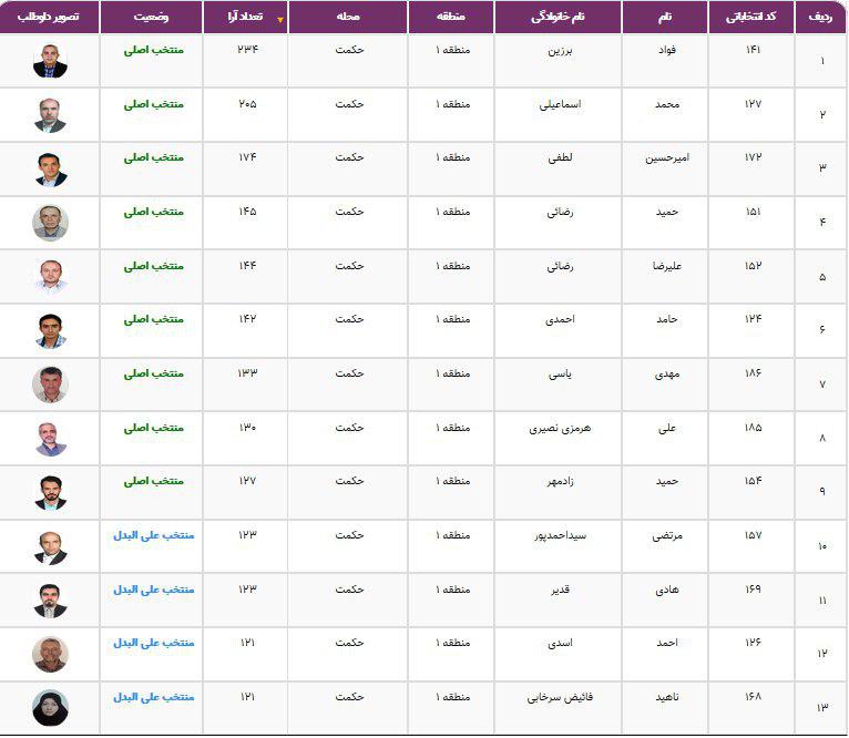 نتایج انتخابات شورایاری&zwnj;ها در ۳۵۲ محله تهران اعلام شد + فهرست منتخبان